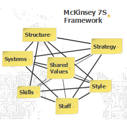 McKinsey 7s Famework