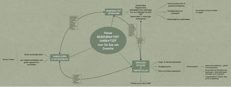 Nieuw Regeneratief Narratief KvD - relaties tussen de stappen