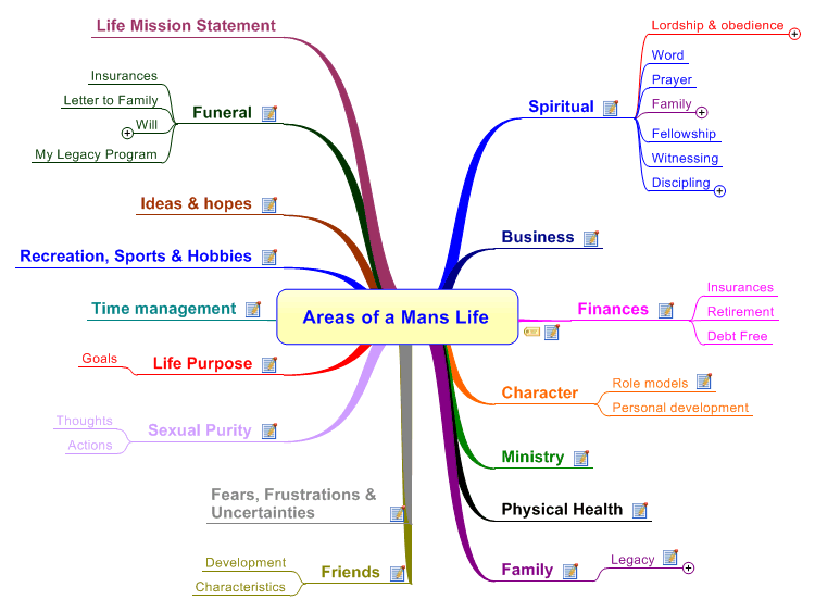 Areas of a man's life