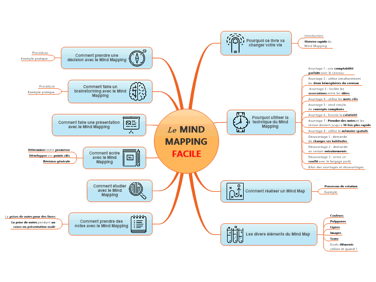 #MapSommaire : Le Mind Mapping Facile