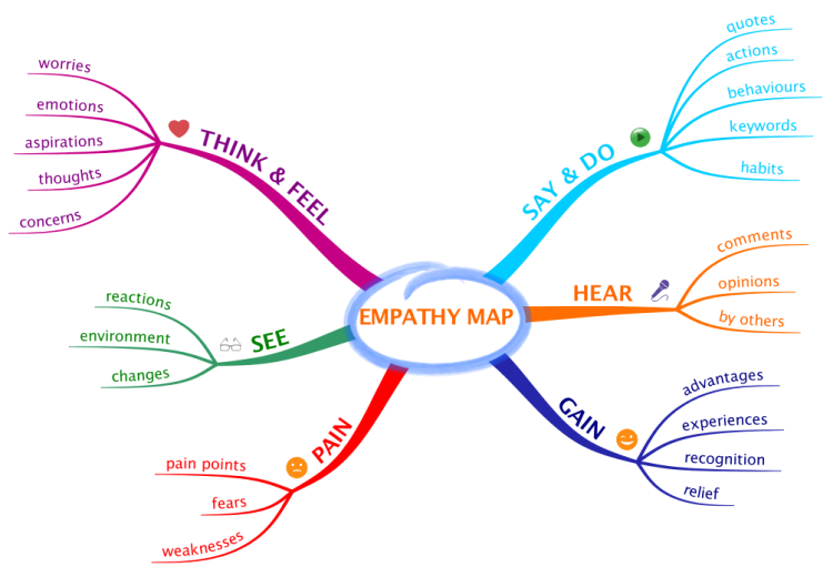 Empathy Map for design Thinking