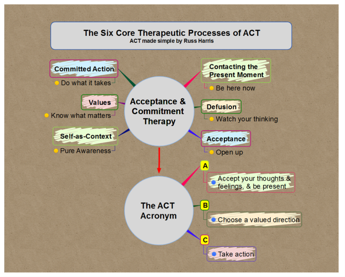 The Six Core Therapeutic Processes of ACT (Acceptance &amp; Commitment Therapy)