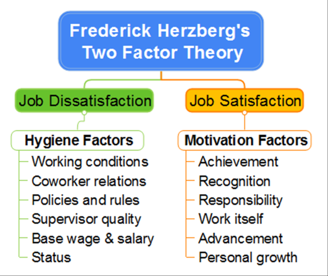 Frederick Herzberg&#39;s Two Factor Theory