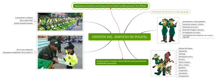 GESTIÓN DEL  SERVICIO DE POLICÍA