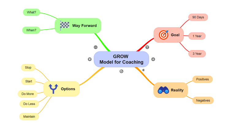 GROW Model for Coaching (SimpleMind)