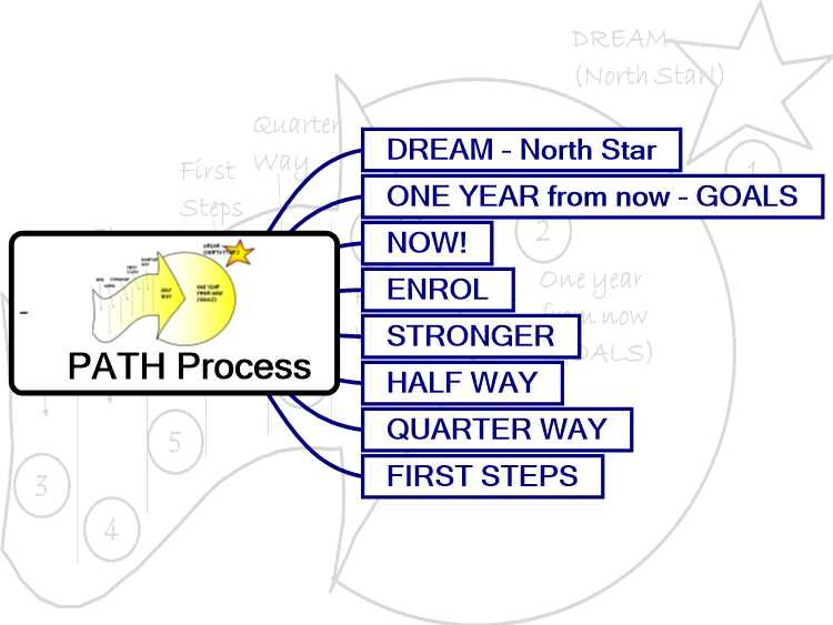 PATH Process Template