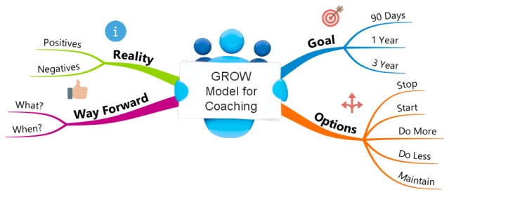 GROW Model for Coaching (iMindMap)