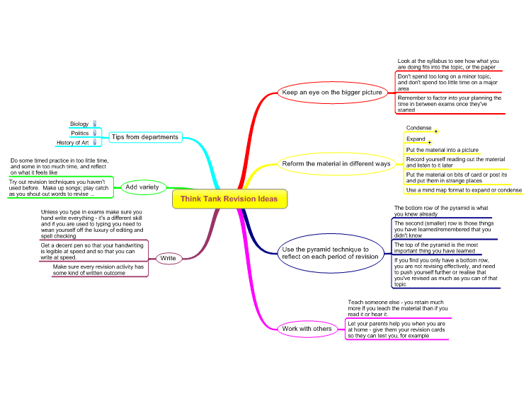 Revision Ideas Mind Map
