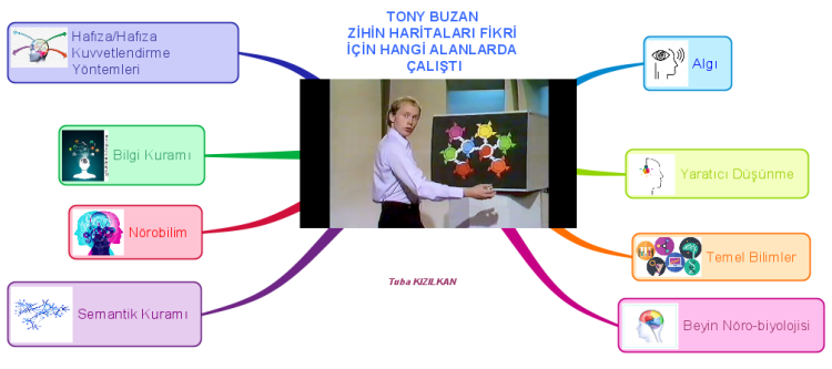 TONY BUZAN ZIHIN HARITALARI FIKRI I&#199;IN HANGI ALANLARDA &#199;ALISTI