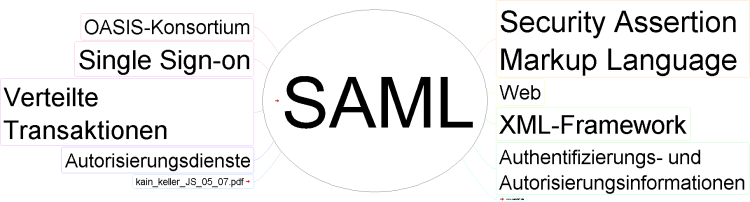 SAML