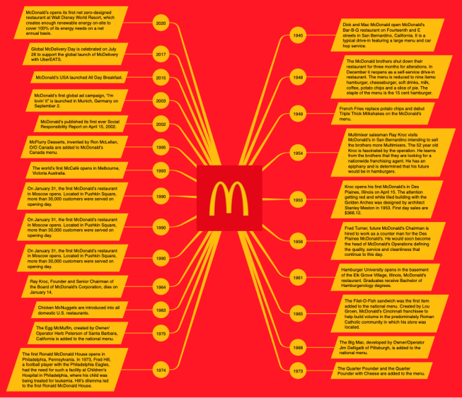 I’m Loving it, the short history of MacDonalds