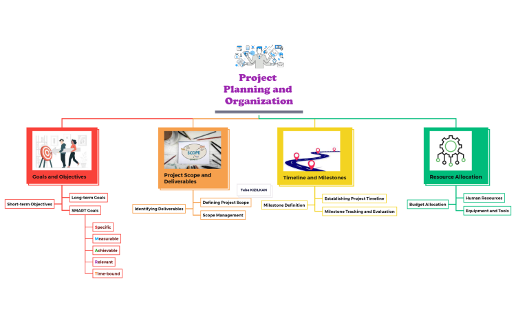 Project Planning and Organization