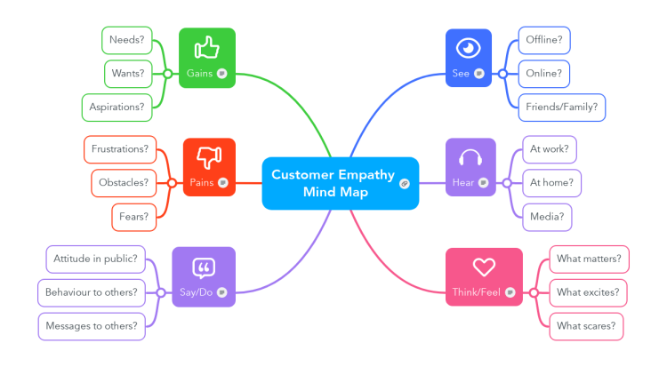 Customer Empathy Mind Map (MindMeister)