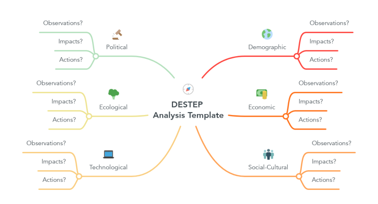 DESTEP Analysis Template (MindMeister)