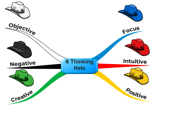 6 Thinking Hats (iMindMap)