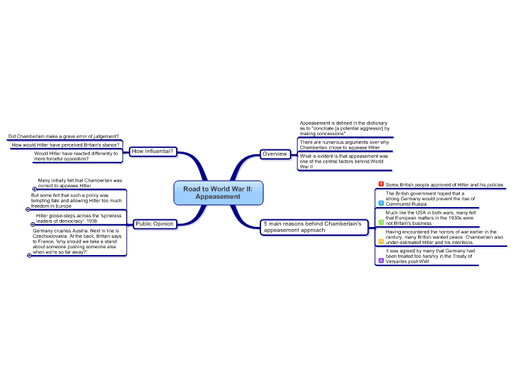 Road to WWII: Appeasement Mind Map