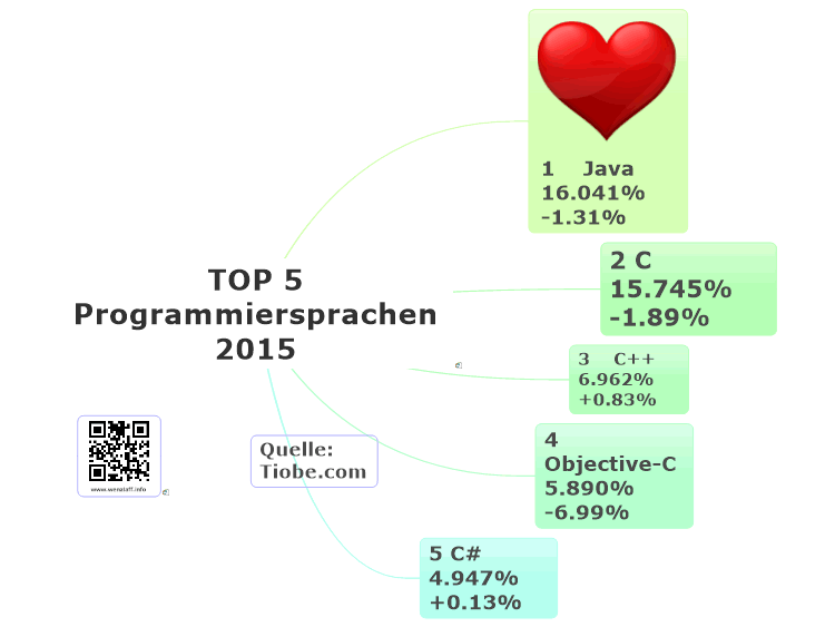 TOP 5 Programmiersprachen 2015
