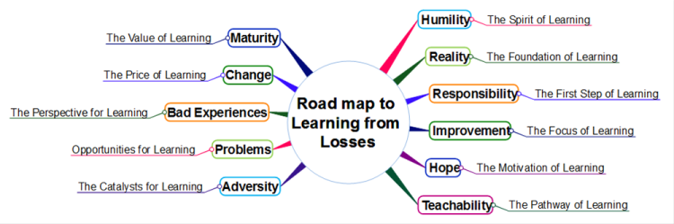 Road map to learning from losses