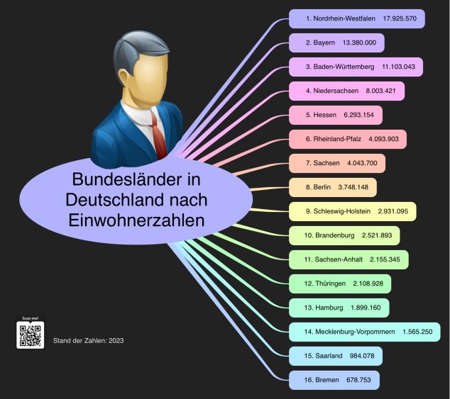 Bundesl&#228;nder und Einwohnerzahlen