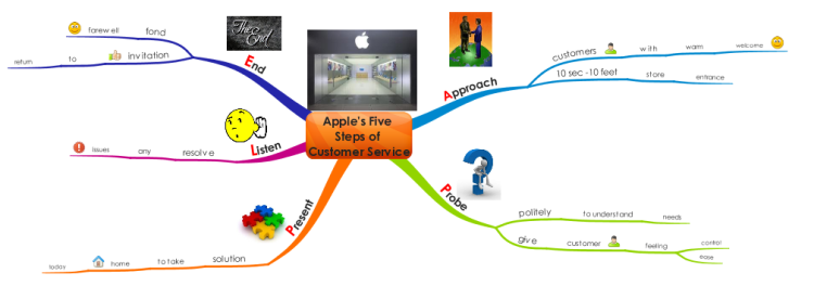 Apple's Five Steps of Customer Service