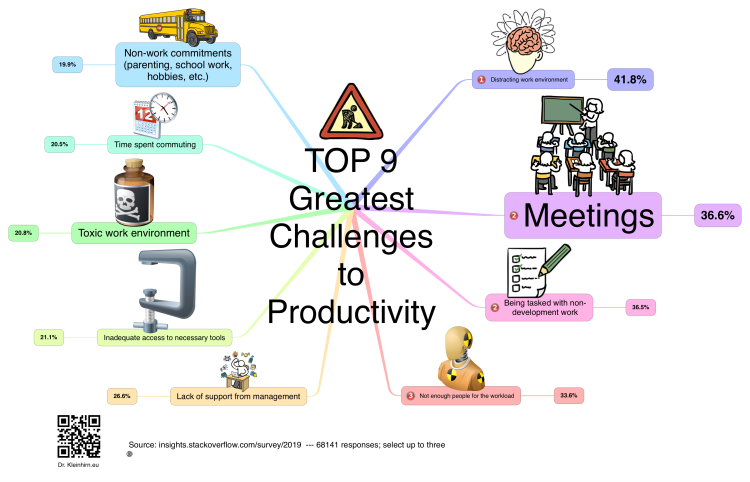 TOP 9 Greatest Challenges to Productivity
