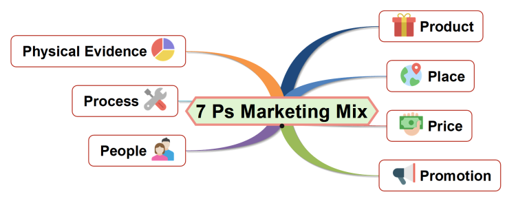 7 Ps Marketing Mix (MindMapper)