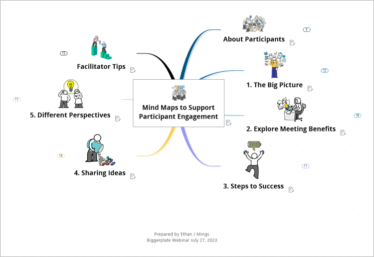 Mind Maps to Support Participant Engagement