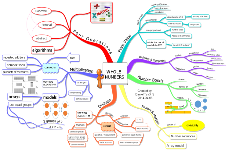 XO3HoCCq Whole Numbers Mind Map 