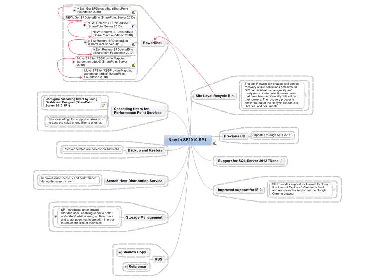 What's New In SharePoint 2010 SP1 MindMap Training Plan