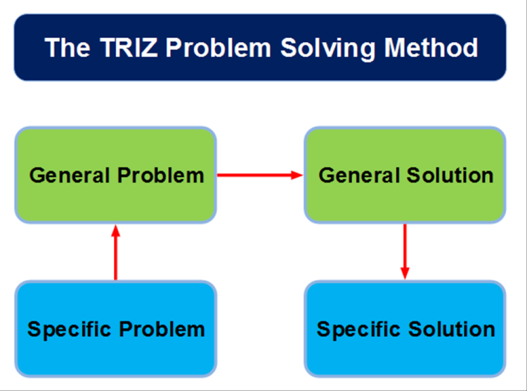 The TRIZ Problem Solving Method
