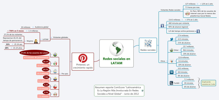 Redes sociales en LATAM
