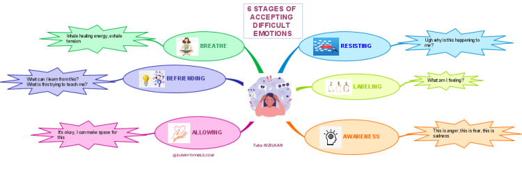 6 Stages Of Acceptng Negative Feelings