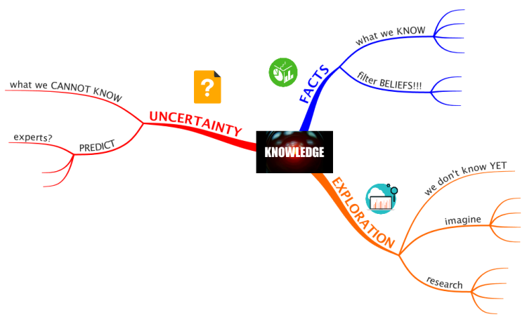 Knowledge Organisation Map for Design Thinking