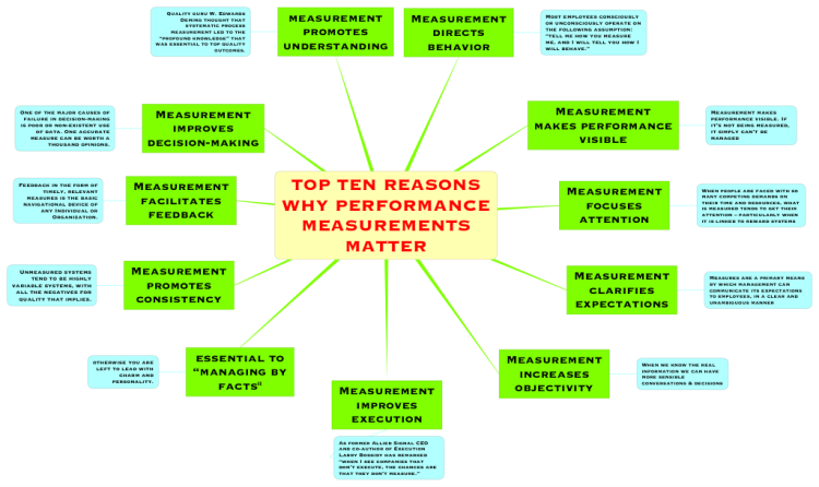 TOP TEN REASONS WHY PERFORMANCE MEASUREMENTS MATTER