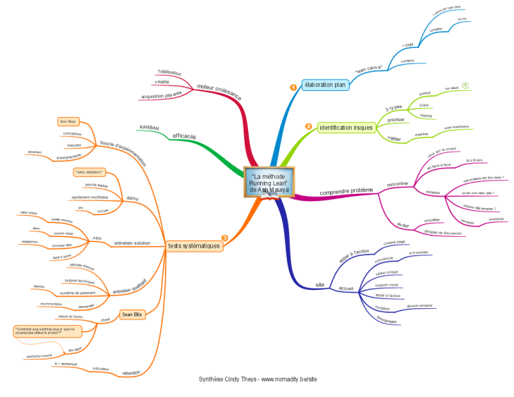 La méthode Running Lean: iMindMap mind map template | Biggerplate