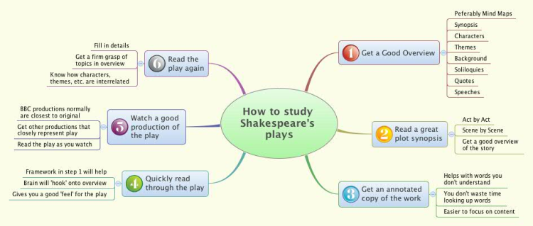 How to study Shakespeare's plays