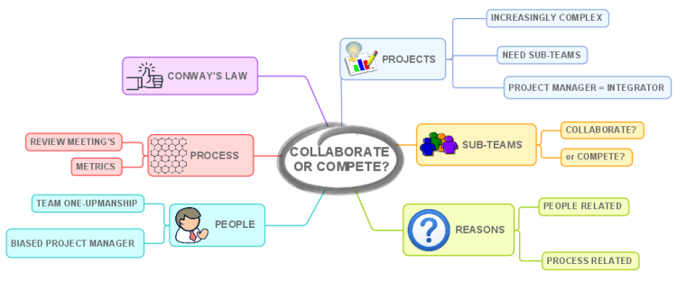 Collaborate Or Compete