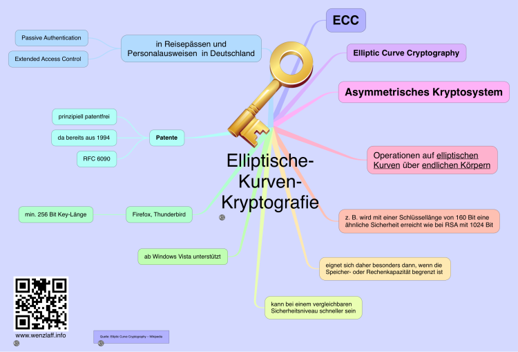 Elliptische-Kurven-Kryptografie
