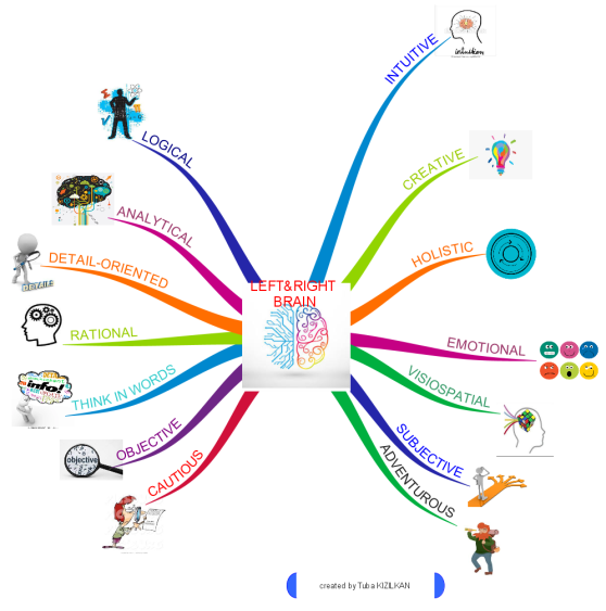 Lef&Rıght Braın: iMindMap mind map template | Biggerplate