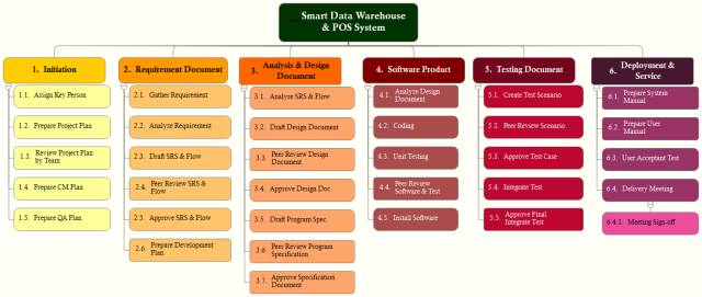 Smart Data Warehouse &amp; POS System