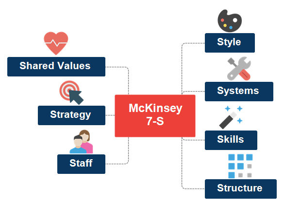 McKinsey   7-S