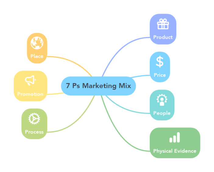 7 Ps Marketing Mix (MindMeister)