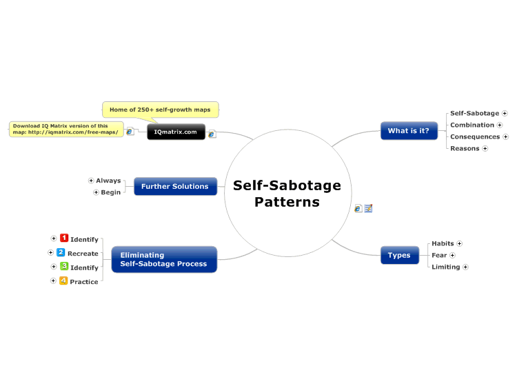 Self-Sabotage Patterns