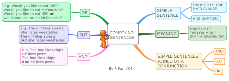 English Grammar - Compound Sentences