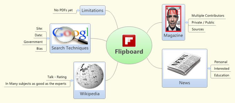 Using Flipboard for learning