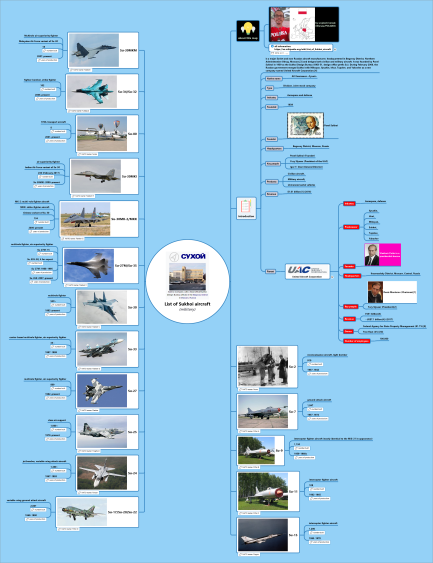 List of Sukhoi aircraft (military)