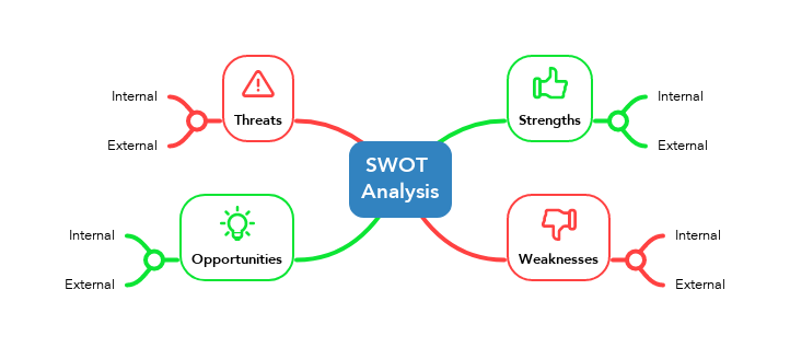 SWOT Analysis Template (MindMeister)