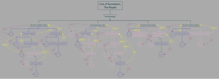 Line of Succession, The Royals
