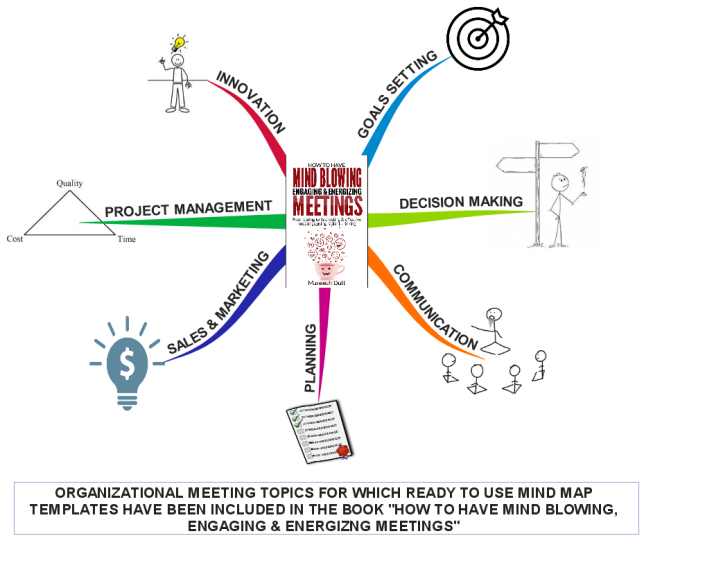 Organizational Meeting Topics where Mind Maps can be easily used